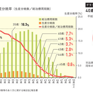 40歳以上の出産を考える